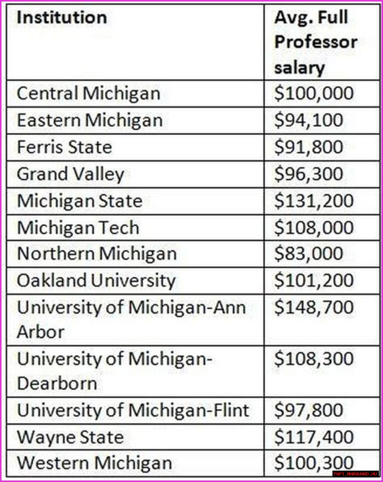 University of Michigan Salaries – Earnings and Hourly Wages